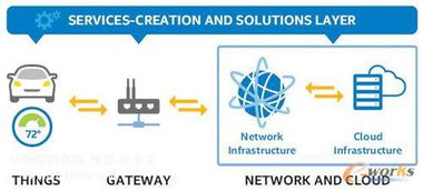 物聯網架構四大組成部分深度解析 構建智能服務的基石