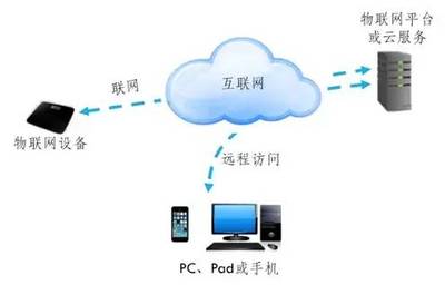 物聯網服務 連接萬物，賦能未來